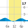 Cat Point tide chart for Friday, January 17, 2025