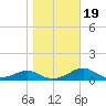 Cat Point tide chart for Sunday, January 19, 2025