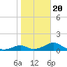 Cat Point tide chart for Monday, January 20, 2025
