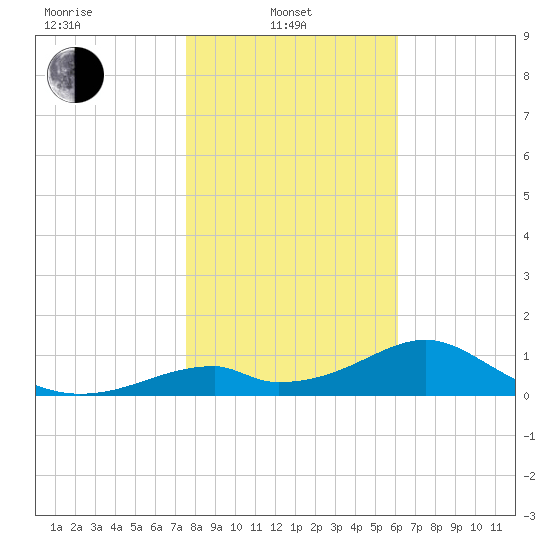 Cat Point tide chart for Tuesday, January 21, 2025