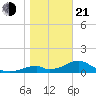Cat Point tide chart for Tuesday, January 21, 2025