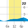 Cat Point tide chart for Wednesday, January 22, 2025