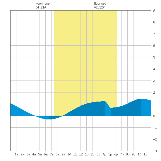 Cat Point tide chart for Saturday, January 25, 2025