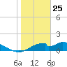 Cat Point tide chart for Saturday, January 25, 2025