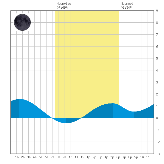 Cat Point tide chart for Wednesday, January 29, 2025
