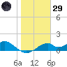 Cat Point tide chart for Wednesday, January 29, 2025