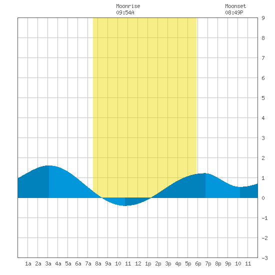 Cat Point tide chart for Thursday, January 2, 2025