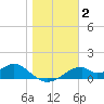 Cat Point tide chart for Thursday, January 2, 2025