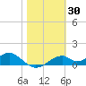 Cat Point tide chart for Thursday, January 30, 2025