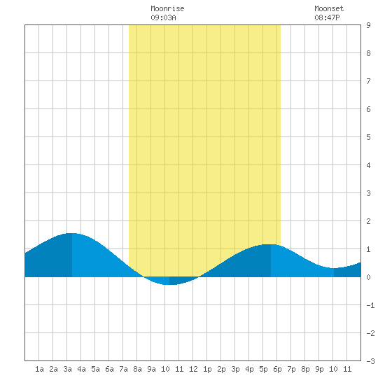 Cat Point tide chart for Friday, January 31, 2025