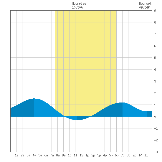 Cat Point tide chart for Friday, January 3, 2025