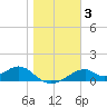 Cat Point tide chart for Friday, January 3, 2025