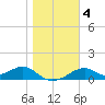 Cat Point tide chart for Saturday, January 4, 2025