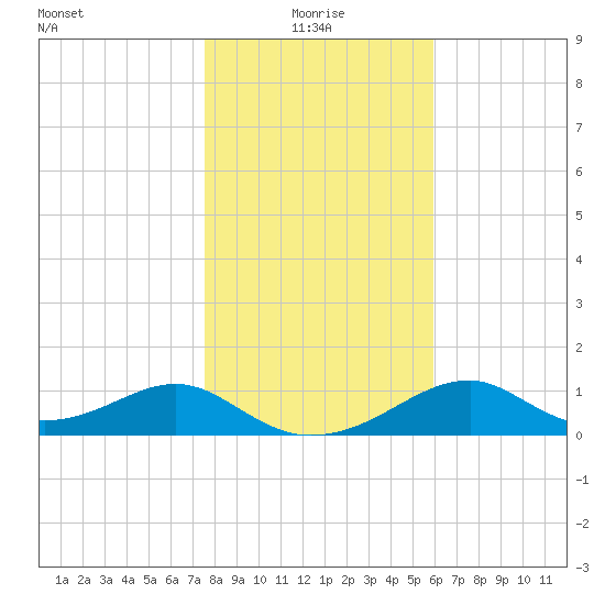 Cat Point tide chart for Sunday, January 5, 2025