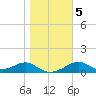 Cat Point tide chart for Sunday, January 5, 2025
