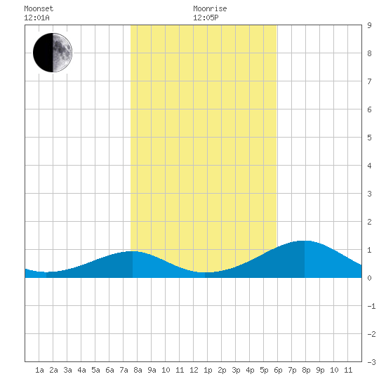 Cat Point tide chart for Monday, January 6, 2025