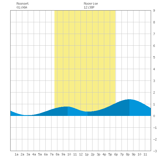 Cat Point tide chart for Tuesday, January 7, 2025
