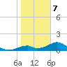 Cat Point tide chart for Tuesday, January 7, 2025