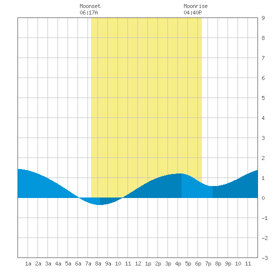 Cat Point tide chart for Monday, February 10, 2025