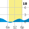 Cat Point tide chart for Monday, February 10, 2025
