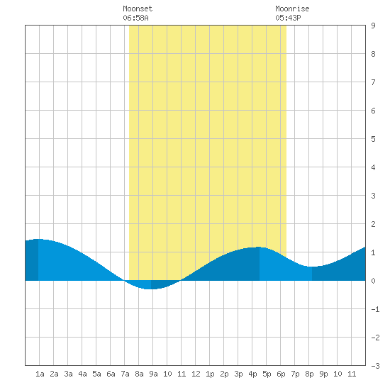 Cat Point tide chart for Tuesday, February 11, 2025