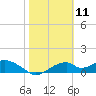 Cat Point tide chart for Tuesday, February 11, 2025
