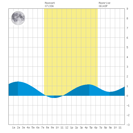 Cat Point tide chart for Wednesday, February 12, 2025