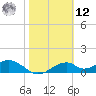 Cat Point tide chart for Wednesday, February 12, 2025