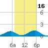 Cat Point tide chart for Sunday, February 16, 2025