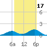 Cat Point tide chart for Monday, February 17, 2025