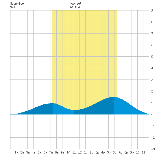 Cat Point tide chart for Tuesday, February 18, 2025