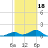 Cat Point tide chart for Tuesday, February 18, 2025