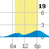 Cat Point tide chart for Wednesday, February 19, 2025