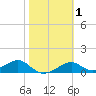Cat Point tide chart for Saturday, February 1, 2025