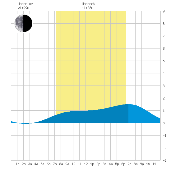 Cat Point tide chart for Thursday, February 20, 2025