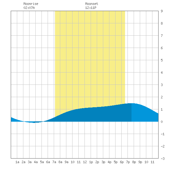 Cat Point tide chart for Friday, February 21, 2025