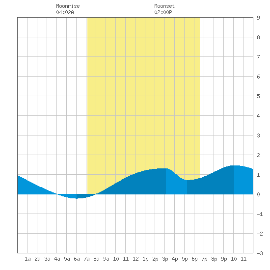 Cat Point tide chart for Sunday, February 23, 2025