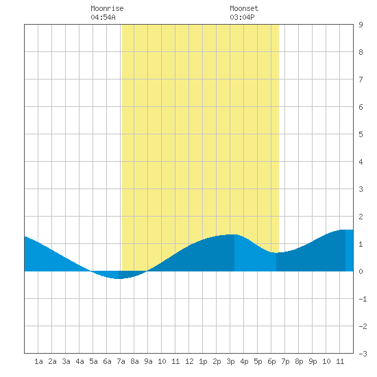 Cat Point tide chart for Monday, February 24, 2025
