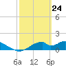 Cat Point tide chart for Monday, February 24, 2025