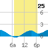 Cat Point tide chart for Tuesday, February 25, 2025