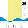 Cat Point tide chart for Wednesday, February 26, 2025