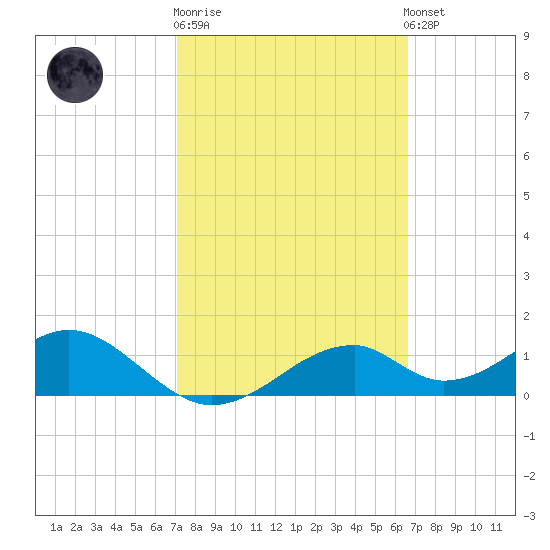 Cat Point tide chart for Thursday, February 27, 2025