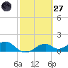 Cat Point tide chart for Thursday, February 27, 2025