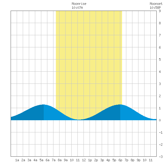 Cat Point tide chart for Sunday, February 2, 2025