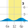 Cat Point tide chart for Monday, February 3, 2025