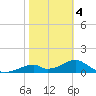 Cat Point tide chart for Tuesday, February 4, 2025