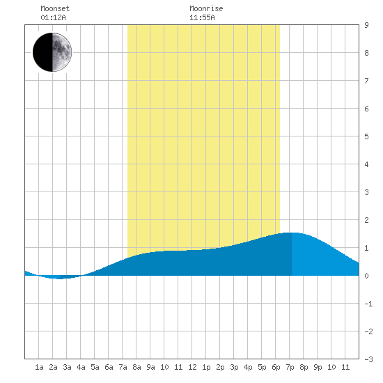 Cat Point tide chart for Wednesday, February 5, 2025