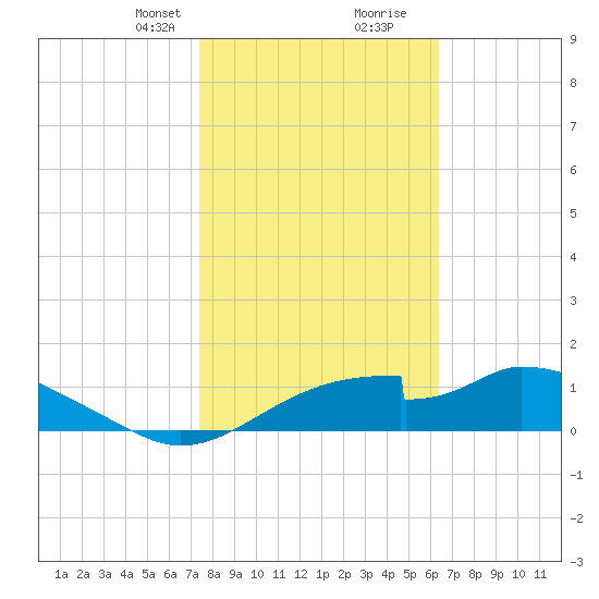 Cat Point tide chart for Saturday, February 8, 2025