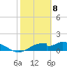Cat Point tide chart for Saturday, February 8, 2025