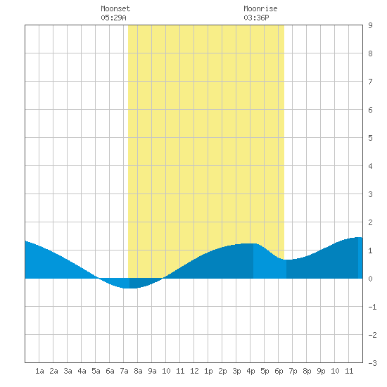 Cat Point tide chart for Sunday, February 9, 2025